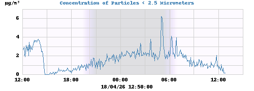 Concentration of Particles < 2.5 Micrometers