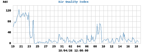 Air Quality Index
