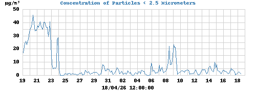 Concentration of Particles < 2.5 Micrometers