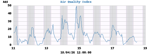 Air Quality Index