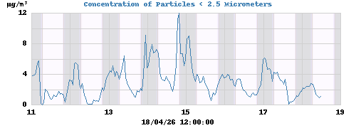Concentration of Particles < 2.5 Micrometers