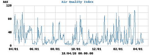 Air Quality Index