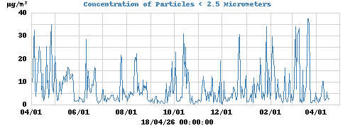 Concentration of Particles < 2.5 Micrometers