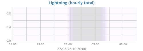 daylightning