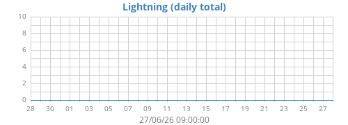 monthlightning