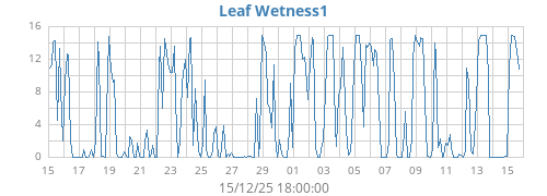 monthwetleaf