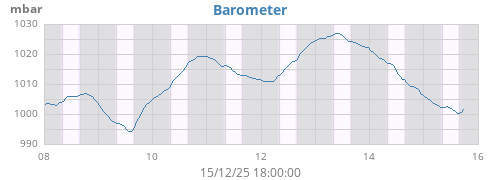 weekbarometer