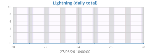 weeklightning