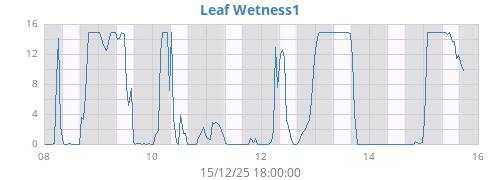 weekwetleaf