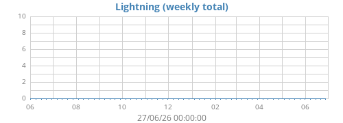 yearlightning